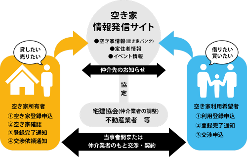 湯前町空き家バンクについて